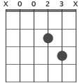 D5 ackord diagram