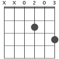 ackord D6sus4 diagram