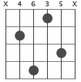 C#m6 / Dbm6 ackorddiagram