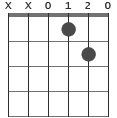 ackord Dmaj7sus2 diagram