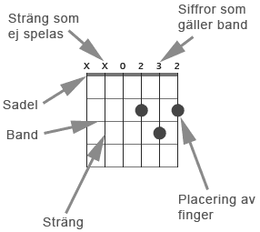 förklaring av ett ackorddiagram