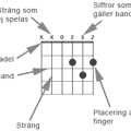 förklaring av ett ackorddiagram