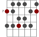 B skaldiagram