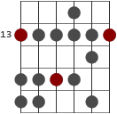 f moll skaldiagram