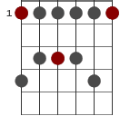 f dur penta skaldiagram