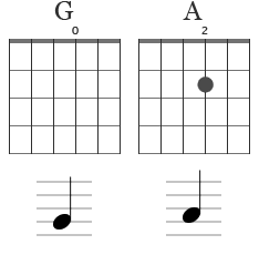 Tonerna G och A i notskrift