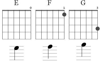 Tonerna E, F och G i notskrift